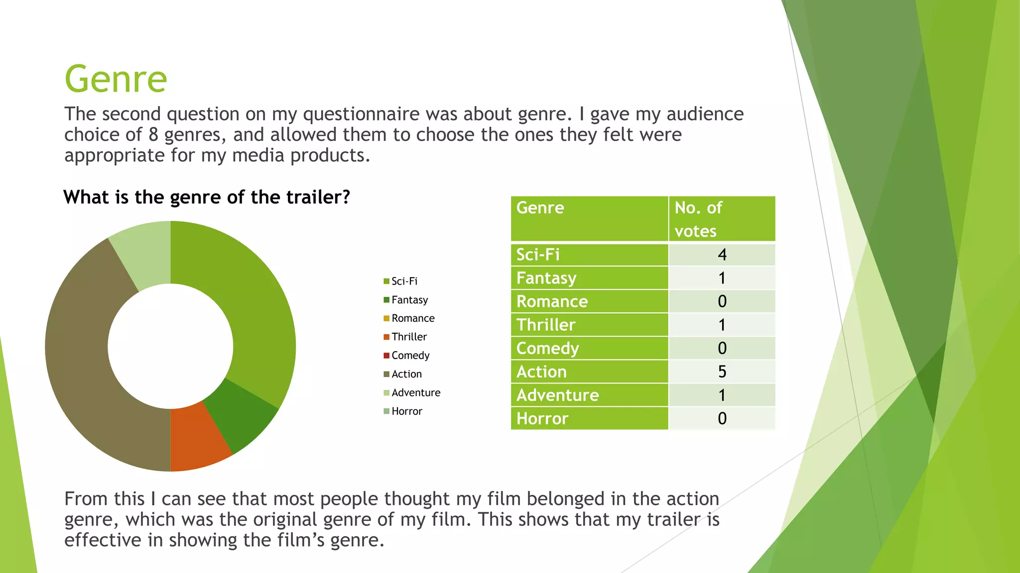 Genre
The second question on my questionnaire was about genre. I gave my audience
choice of 8 genres, and allowed them to choose the ones they felt were
appropriate for my media products.
From this I can see that most people thought my film belonged in the action
genre, which was the original genre of my film. This shows that my trailer is
effective in showing the film’s genre.
What is the genre of the trailer?
Sci-Fi
Fantasy
Romance
Thriller
Comedy
Action
Adventure
Horror
Genre No. of
votes
Sci-Fi 4
Fantasy 1
Romance 0
Thriller 1
Comedy 0
Action 5
Adventure 1
Horror 0
 