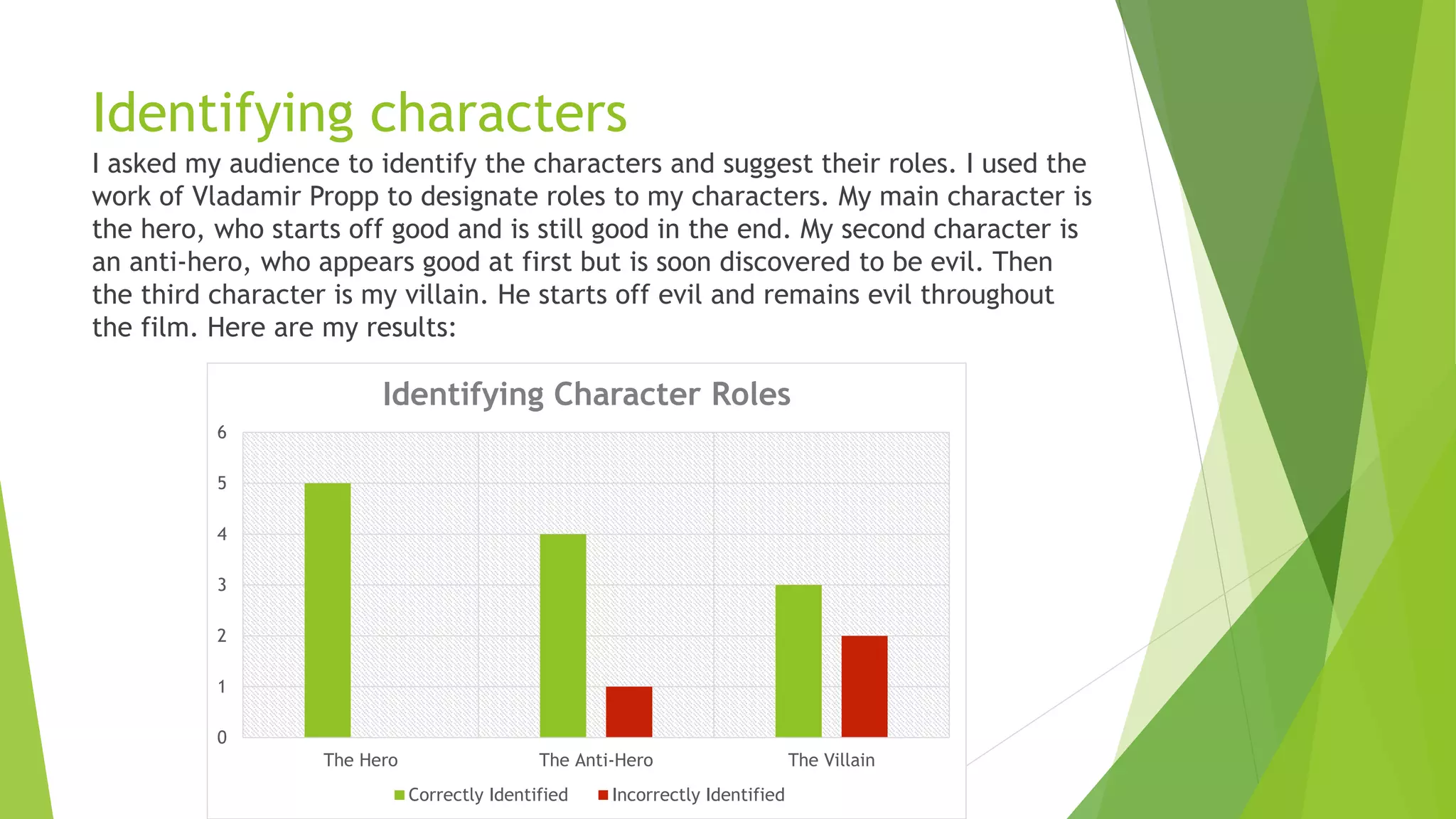 Identifying characters
I asked my audience to identify the characters and suggest their roles. I used the
work of Vladamir Propp to designate roles to my characters. My main character is
the hero, who starts off good and is still good in the end. My second character is
an anti-hero, who appears good at first but is soon discovered to be evil. Then
the third character is my villain. He starts off evil and remains evil throughout
the film. Here are my results:
0
1
2
3
4
5
6
The Hero The Anti-Hero The Villain
Identifying Character Roles
Correctly Identified Incorrectly Identified
 