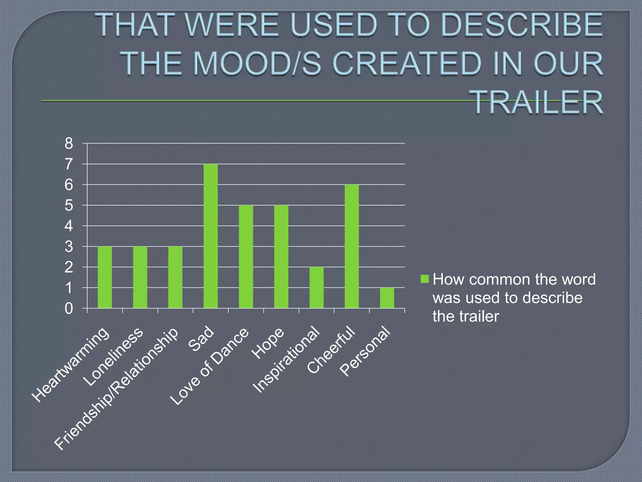 8
7
6
5
4
3
2
    How common the word
1
    was used to describe
0   the trailer
 