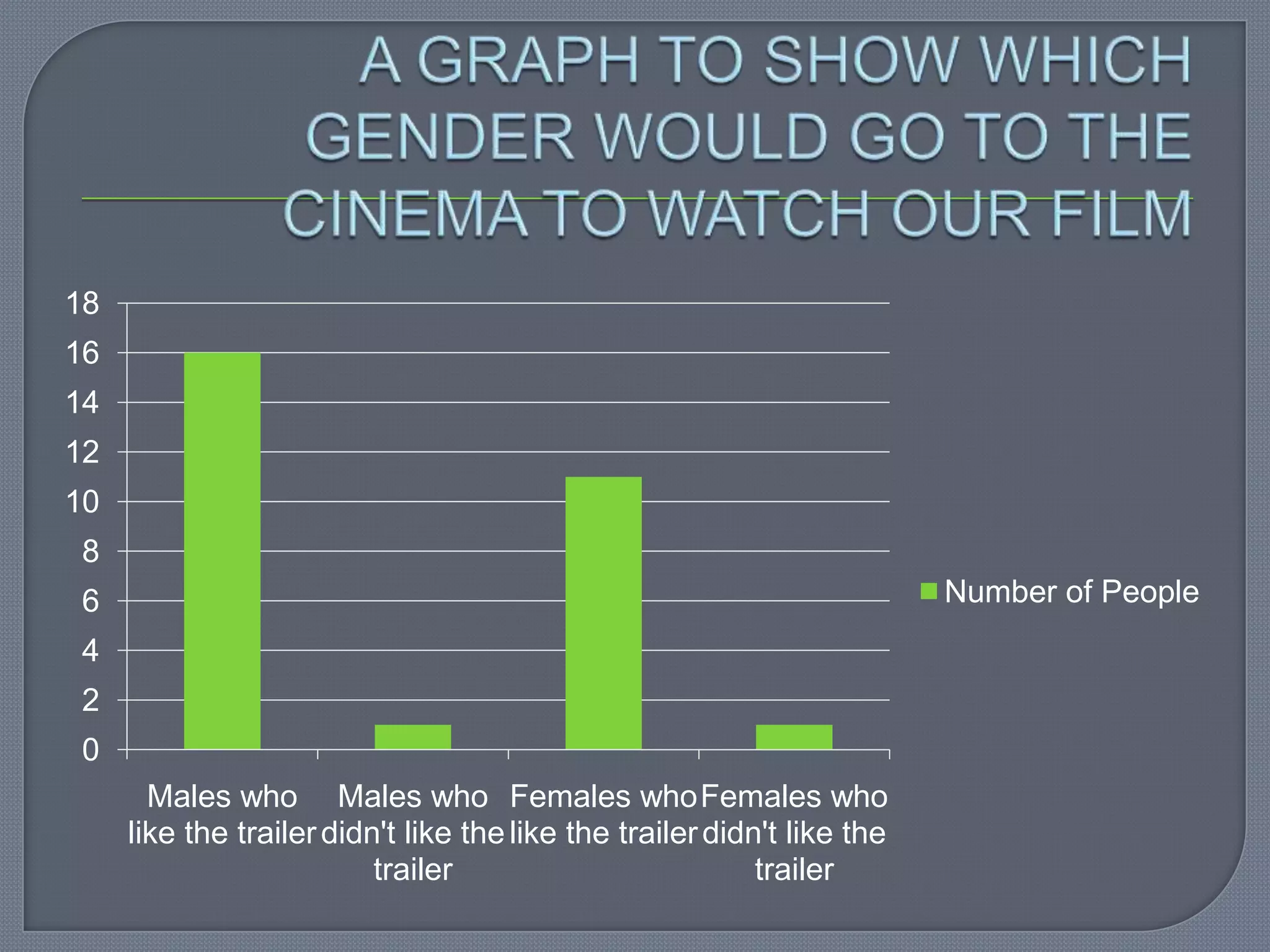 18
16
14
12
10
8
6                                                                        Number of People
4
2
0
       Males who Males who Females who Females who
     like the trailer didn't like the like the trailer didn't like the
                          trailer                          trailer
 
