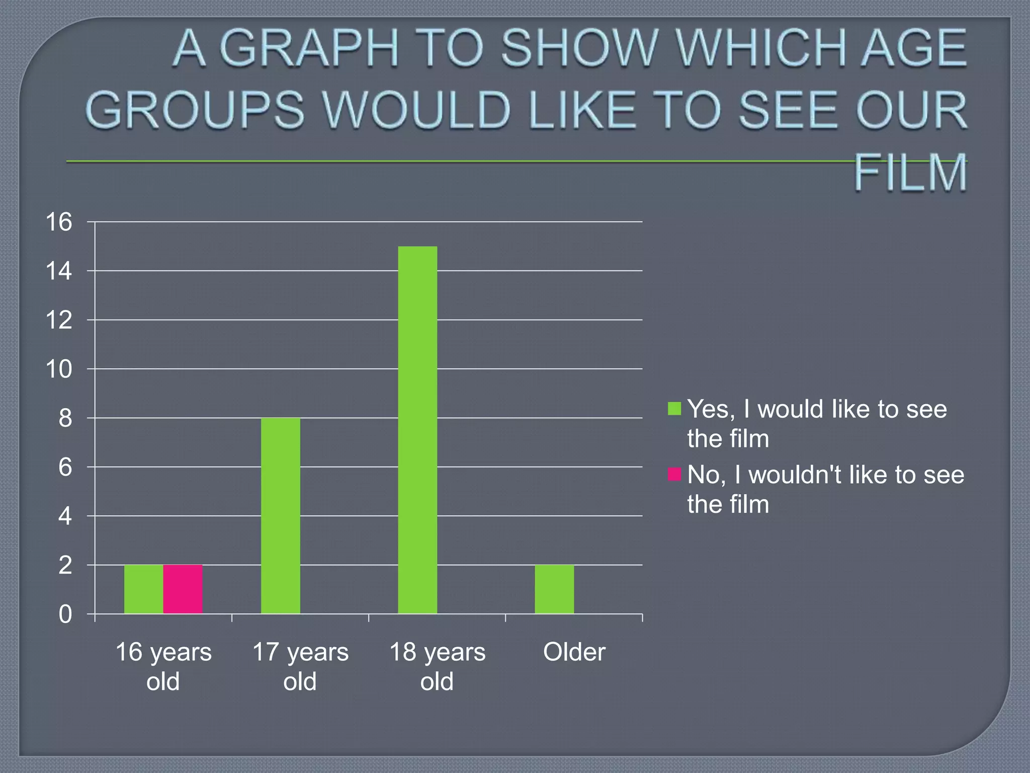 16
14
12
10
8                                             Yes, I would like to see
                                              the film
6                                             No, I wouldn't like to see
4                                             the film

2
0
     16 years   17 years   18 years   Older
       old        old        old
 