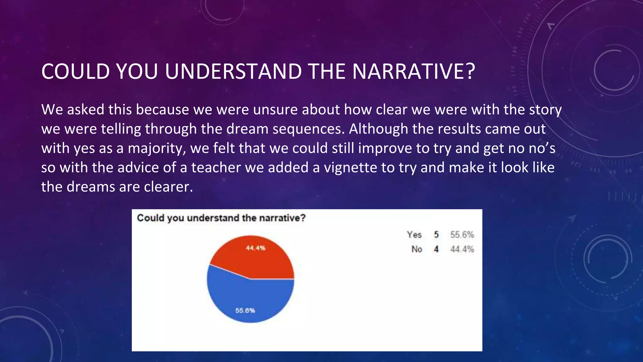 COULD YOU UNDERSTAND THE NARRATIVE?
We asked this because we were unsure about how clear we were with the story
we were telling through the dream sequences. Although the results came out
with yes as a majority, we felt that we could still improve to try and get no no’s
so with the advice of a teacher we added a vignette to try and make it look like
the dreams are clearer.
 