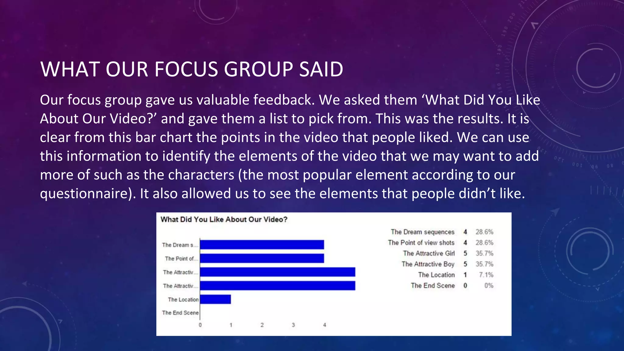 WHAT OUR FOCUS GROUP SAID
Our focus group gave us valuable feedback. We asked them ‘What Did You Like
About Our Video?’ and gave them a list to pick from. This was the results. It is
clear from this bar chart the points in the video that people liked. We can use
this information to identify the elements of the video that we may want to add
more of such as the characters (the most popular element according to our
questionnaire). It also allowed us to see the elements that people didn’t like.
 