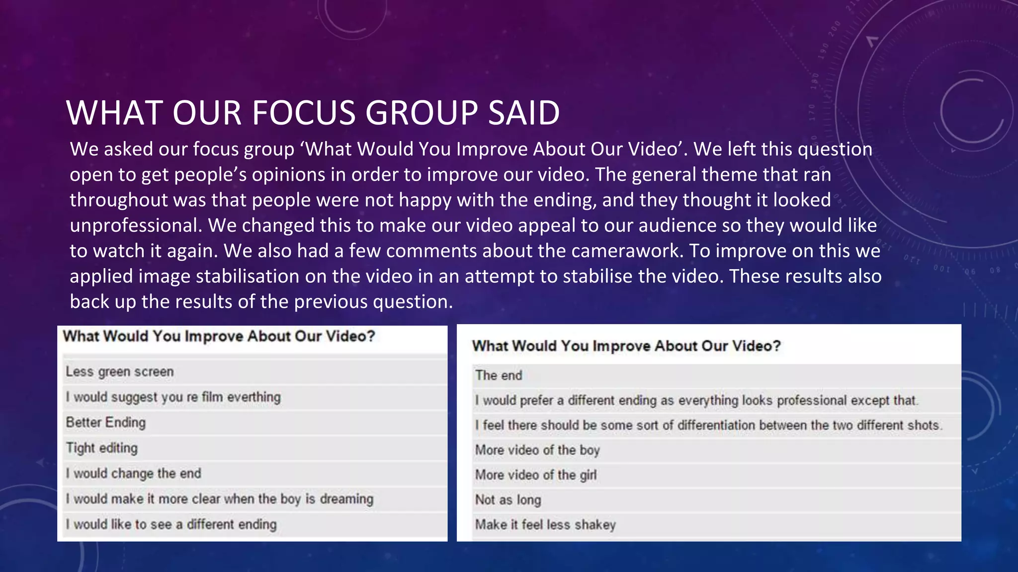 WHAT OUR FOCUS GROUP SAID
We asked our focus group ‘What Would You Improve About Our Video’. We left this question
open to get people’s opinions in order to improve our video. The general theme that ran
throughout was that people were not happy with the ending, and they thought it looked
unprofessional. We changed this to make our video appeal to our audience so they would like
to watch it again. We also had a few comments about the camerawork. To improve on this we
applied image stabilisation on the video in an attempt to stabilise the video. These results also
back up the results of the previous question.
 