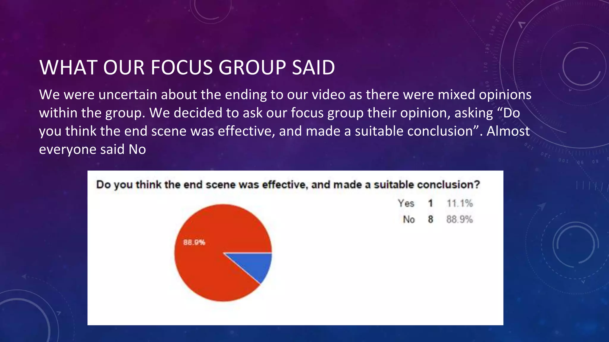 WHAT OUR FOCUS GROUP SAID
We were uncertain about the ending to our video as there were mixed opinions
within the group. We decided to ask our focus group their opinion, asking “Do
you think the end scene was effective, and made a suitable conclusion”. Almost
everyone said No
 