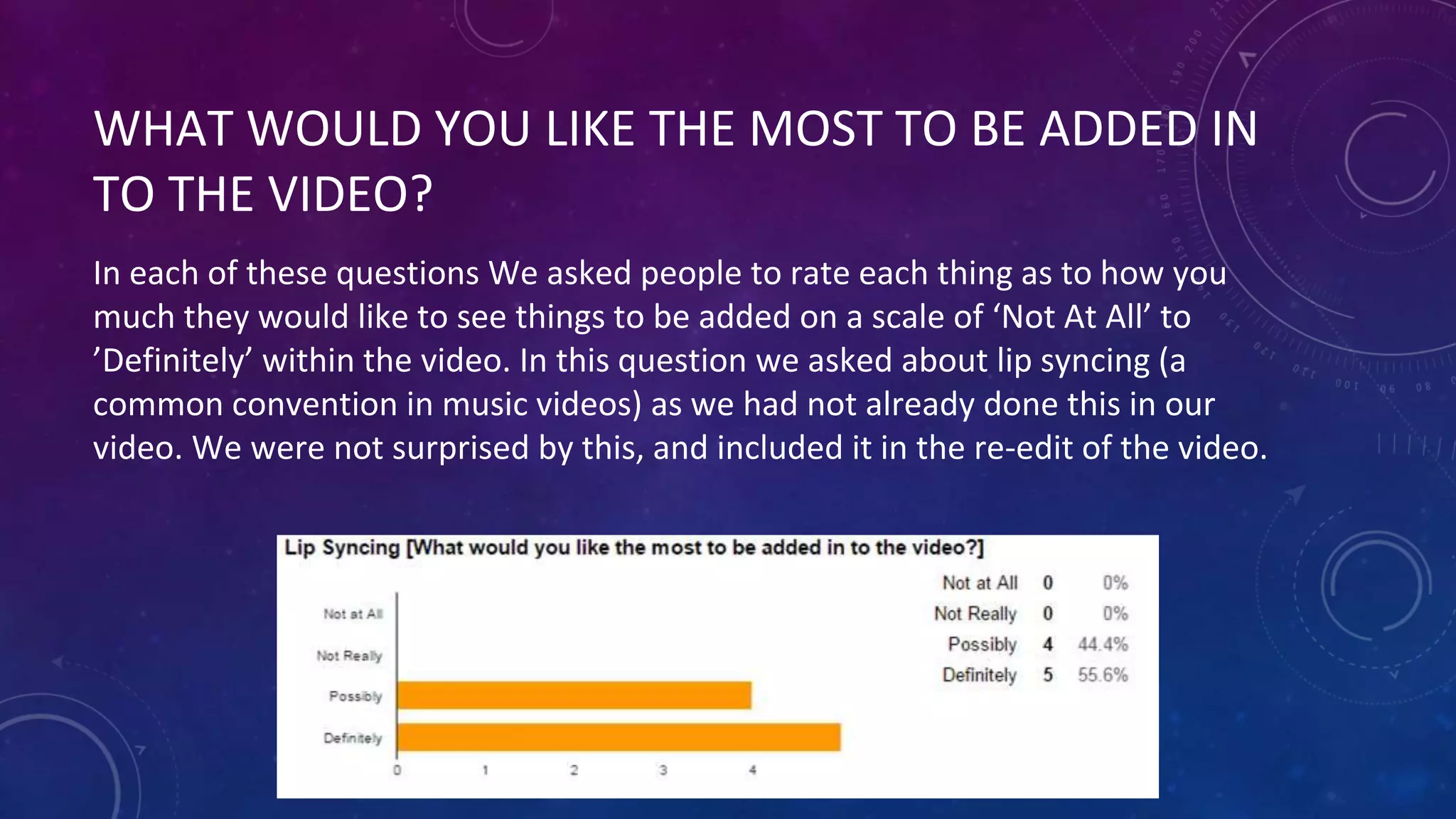 WHAT WOULD YOU LIKE THE MOST TO BE ADDED IN
TO THE VIDEO?
In each of these questions We asked people to rate each thing as to how you
much they would like to see things to be added on a scale of ‘Not At All’ to
’Definitely’ within the video. In this question we asked about lip syncing (a
common convention in music videos) as we had not already done this in our
video. We were not surprised by this, and included it in the re-edit of the video.
 