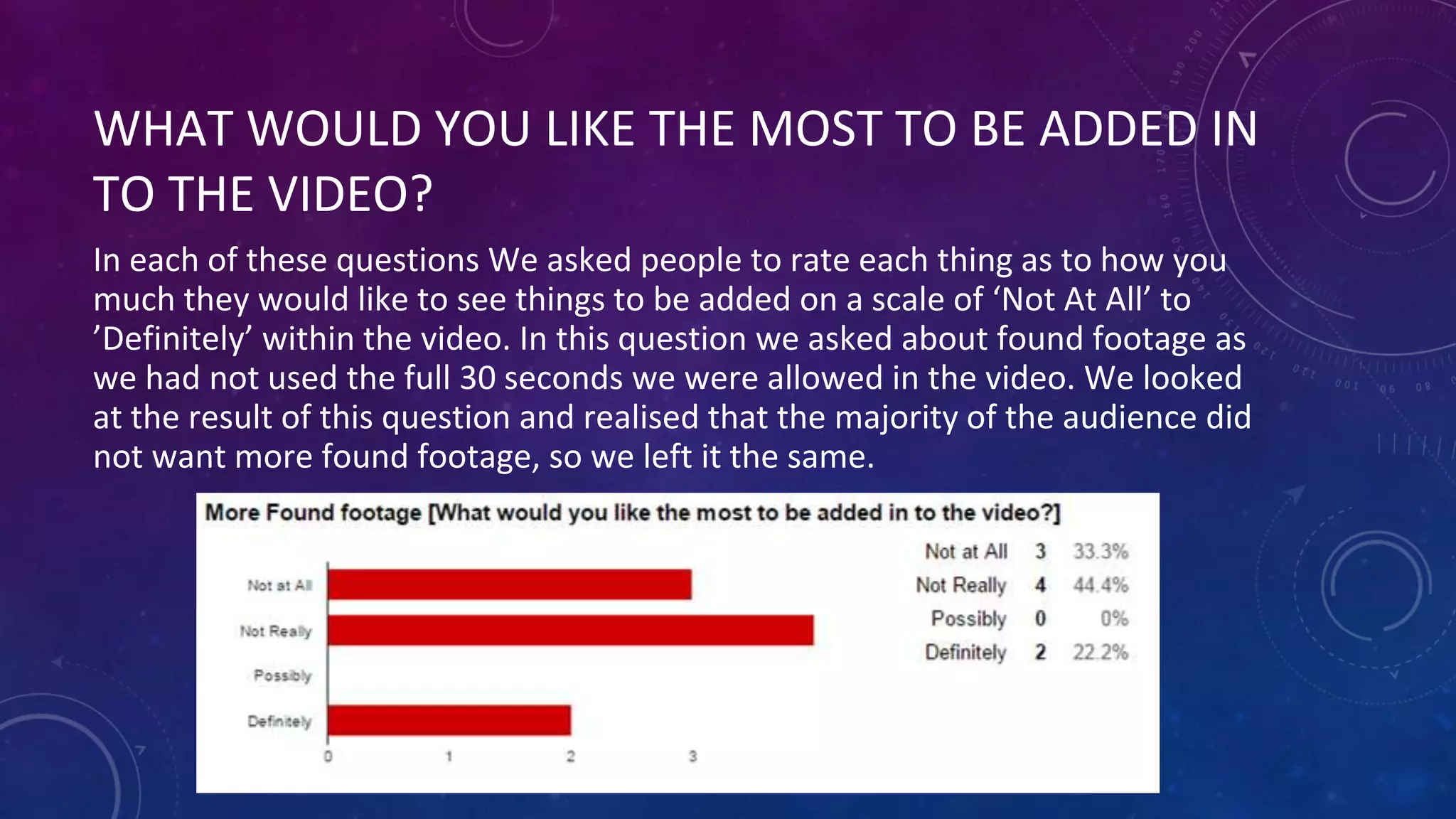 WHAT WOULD YOU LIKE THE MOST TO BE ADDED IN
TO THE VIDEO?
In each of these questions We asked people to rate each thing as to how you
much they would like to see things to be added on a scale of ‘Not At All’ to
’Definitely’ within the video. In this question we asked about found footage as
we had not used the full 30 seconds we were allowed in the video. We looked
at the result of this question and realised that the majority of the audience did
not want more found footage, so we left it the same.
 