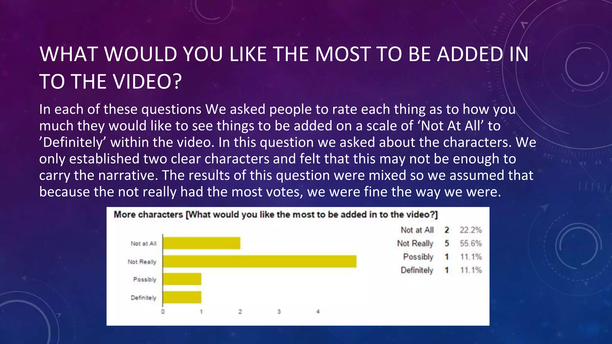 WHAT WOULD YOU LIKE THE MOST TO BE ADDED IN
TO THE VIDEO?
In each of these questions We asked people to rate each thing as to how you
much they would like to see things to be added on a scale of ‘Not At All’ to
’Definitely’ within the video. In this question we asked about the characters. We
only established two clear characters and felt that this may not be enough to
carry the narrative. The results of this question were mixed so we assumed that
because the not really had the most votes, we were fine the way we were.
 