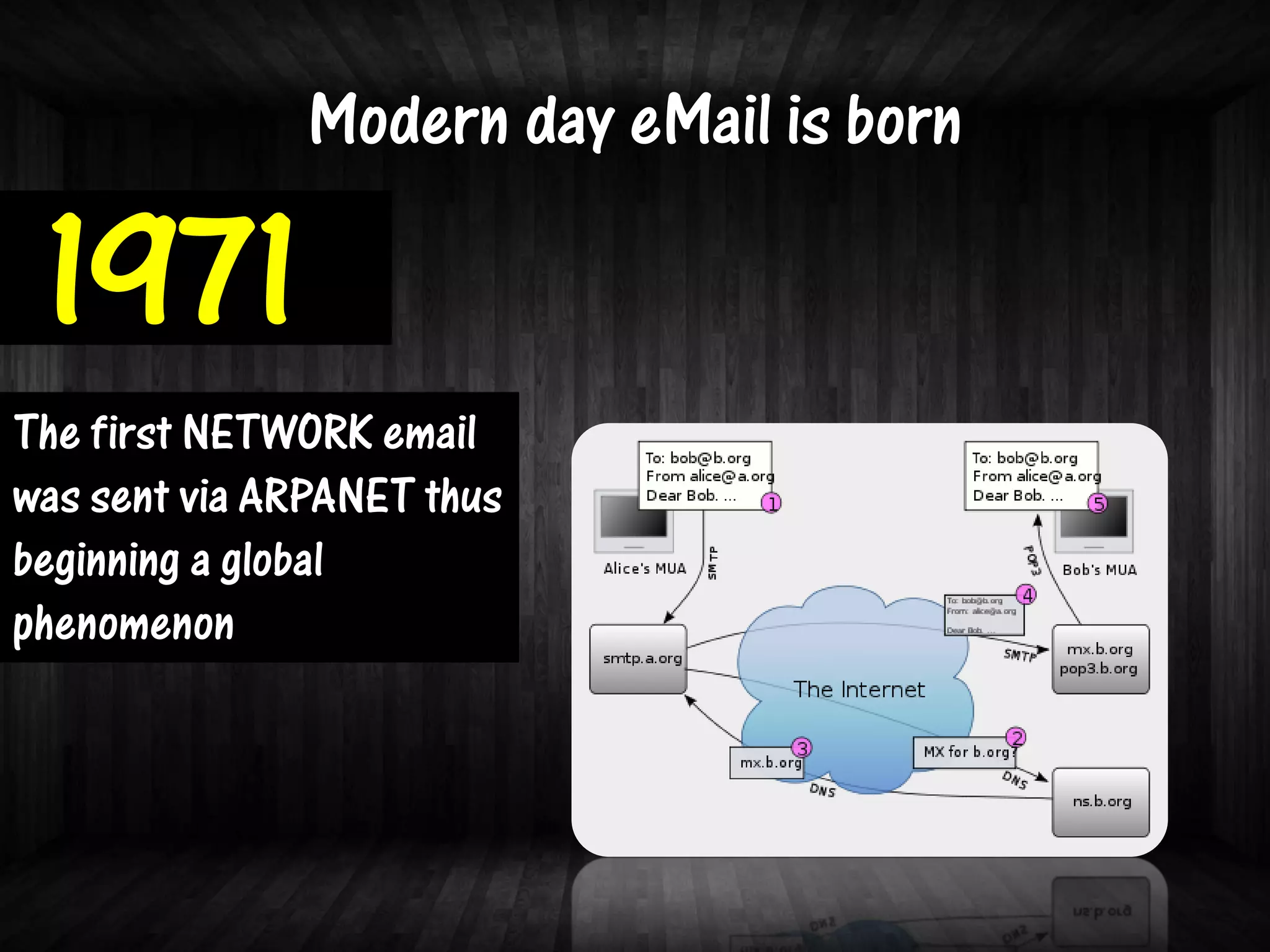 Modern day eMail is born

 1971
The first NETWORK email
was sent via ARPANET thus
beginning a global
phenomenon
 