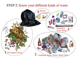 STEP 2: Know your different kinds of waste
Wet Organic Waste
Cardboard, Paper, Plastic, Metal, Glass
Hazardous/
Toxic Waste
Rejects
- to landfill
1
2
3
4
 