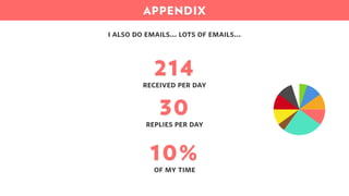 APPENDIX
i also do emails… lots of emails…
214received per day
30replies per day
10%of my time
 