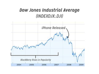 Dow Jones Industrial Average
(INDEXDJX:.DJI)
iPhone Released

BlackBerry Rises in Popularity

 