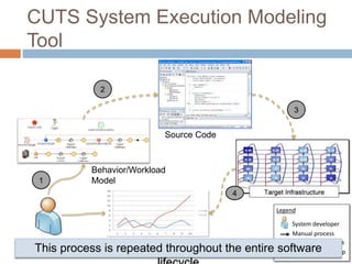 CUTS System Execution Modeling 
Tool 
Behavior/Workload 
1 Model 
Source Code 
2 
3 
QoS Performance Graph 
4 
Developer This process is repeated throughout the entire software 
lifecycle 
 