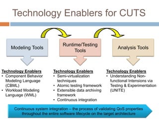 Technology Enablers for CUTS 
Modeling Tools 
Technology Enablers 
• Component Behavior 
Modeling Language 
(CBML) 
• Workload Modeling 
Language (WML) 
Runtime/Testing 
Tools 
Technology Enablers 
• Semi-virtualization 
techniques 
• Atomic testing framework 
• Extensible data archiving 
framework 
• Continuous integration 
Analysis Tools 
Technology Enablers 
• Understanding Non-functional 
Intensions via 
Testing & Experimentation 
(UNITE) 
 