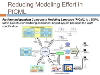 Reducing Modeling Effort in 
PICML 
Platform Independent Component Modeling Language (PICML) is a DSML 
within CoSMIC for modeling component-based system based on the CCM 
specification 
 