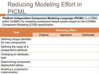 Reducing Modeling Effort in 
PICML 
Platform Independent Component Modeling Language (PICML) is a DSML 
within CoSMIC for modeling component-based system based on the CORBA 
Component Modeling (CCM) specification 
Task 
Modeling Effort 
Original Approach Optimized 
Defining unique identifier 
for new components 
Defining the value of a 
component’s attribute 
Changing an attributes 
type 
Determining component 
deployment status 
Modeling a component’s 
implementation 
 