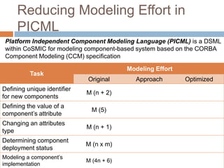 Reducing Modeling Effort in 
PICML 
Platform Independent Component Modeling Language (PICML) is a DSML 
within CoSMIC for modeling component-based system based on the CORBA 
Component Modeling (CCM) specification 
Task 
Modeling Effort 
Original Approach Optimized 
Defining unique identifier 
for new components 
M (n + 2) 
Defining the value of a 
component’s attribute 
M (5) 
Changing an attributes 
type 
M (n + 1) 
Determining component 
deployment status 
M (n x m) 
Modeling a component’s 
implementation 
M (4n + 6) 
 