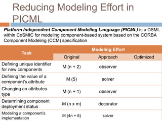 Reducing Modeling Effort in 
PICML 
Platform Independent Component Modeling Language (PICML) is a DSML 
within CoSMIC for modeling component-based system based on the CORBA 
Component Modeling (CCM) specification 
Task 
Modeling Effort 
Original Approach Optimized 
Defining unique identifier 
for new components 
M (n + 2) observer 
Defining the value of a 
component’s attribute 
M (5) solver 
Changing an attributes 
type 
M (n + 1) observer 
Determining component 
deployment status 
M (n x m) decorator 
Modeling a component’s 
implementation 
M (4n + 6) solver 
 