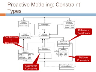 Proactive Modeling: Constraint 
Types 
Reference 
Constraints 
Containmen 
t 
Constraints 
Attribute 
Constraints 
Association 
Constraints 
 