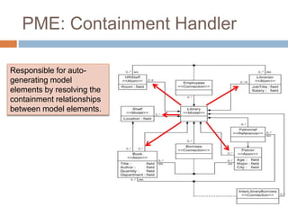 PME: Containment Handler 
Responsible for auto-generating 
model 
elements by resolving the 
containment relationships 
between model elements. 
 