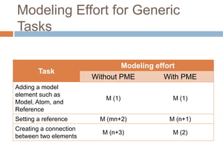 Modeling Effort for Generic 
Tasks 
Task 
Modeling effort 
Without PME With PME 
Adding a model 
element such as 
Model, Atom, and 
Reference 
M (1) M (1) 
Setting a reference M (mn+2) M (n+1) 
Creating a connection 
M (n+3) M (2) 
between two elements 
 