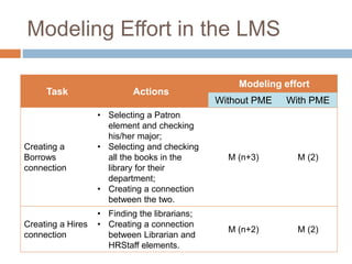 Modeling Effort in the LMS 
Task Actions 
Modeling effort 
Without PME With PME 
Creating a 
Borrows 
connection 
• Selecting a Patron 
element and checking 
his/her major; 
• Selecting and checking 
all the books in the 
library for their 
department; 
• Creating a connection 
between the two. 
M (n+3) M (2) 
Creating a Hires 
connection 
• Finding the librarians; 
• Creating a connection 
between Librarian and 
HRStaff elements. 
M (n+2) M (2) 
 