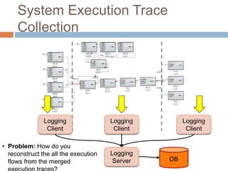 System Execution Trace 
Collection 
• Problem: How do you 
reconstruct the all the execution 
flows from the merged 
execution traces? 
DB 
Logging 
Client 
Logging 
Client 
Logging 
Client 
Logging 
Server 
 