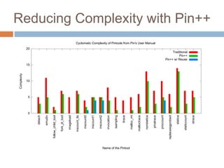 Reducing Complexity with Pin++ 
0 
5 
10 
15 
20 
detach 
emudiv 
follow_child_tool 
fork_jit_tool 
imageload 
inscount_tls 
inscount0 
inscount1 
inscount2 
invocation 
isampling 
itrace 
malloc_mt 
malloctrace 
nonstatica 
pinatrace 
proccount 
replacesigprobed 
statica 
staticcount 
strace 
Complexity 
Name of the Pintool 
Cyclomatic Complexity of Pintools from Pin's User Manual 
Traditional 
Pin++ 
Pin++ w/ Reuse 
 