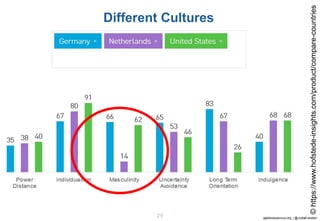 agilebossanova.org | @JuttaEckstein29
Different Cultures
©https://www.hofstede-insights.com/product/compare-countries
 