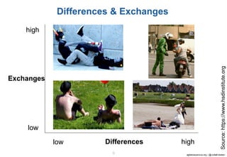 agilebossanova.org | @JuttaEckstein9
Differences & Exchanges
high
low
Exchanges
Differences
Source:https://www.hsdinstitut...