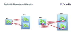Replicable Elements and Libraries
 