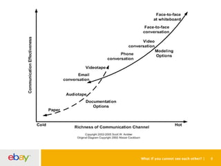 What if you cannot see each other? 8
 