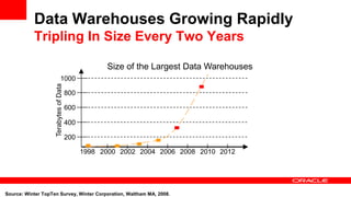 Data Warehouses Growing Rapidly
Tripling In Size Every Two Years
Source: Winter TopTen Survey, Winter Corporation, Waltham MA, 2008.
200
400
600
800
1000
1998 2000 2002 2004 2006 2008 2010 2012
TerabytesofData
Size of the Largest Data Warehouses
 