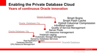Enabling the Private Database Cloud
Years of continuous Oracle innovation
Oracle Database 10g
Oracle Database 11g
Oracle Exadata
Oracle9i Database
Real Application Clusters
Database Services
CPU Resource Management
Automatic Storage Management
Dynamic Database Services
Instance caging
I/O resource management
Server Pools
Quality of Service Management
InfiniBand support
Smart Scans
Smart Flash Cache
Hybrid Columnar Compression
© 2011 Oracle Corporation
 