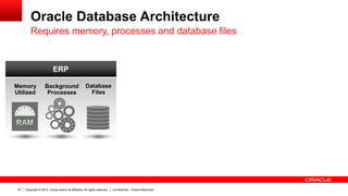 Copyright © 2012, Oracle and/or its affiliates. All rights reserved. Confidential – Oracle Restricted23
Oracle Database Architecture
Requires memory, processes and database files
ERP
Database
Files
Background
Processes
Memory
Utilized
 