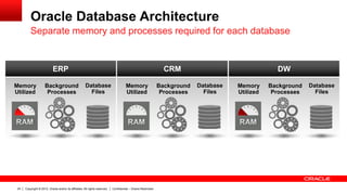 Copyright © 2012, Oracle and/or its affiliates. All rights reserved. Confidential – Oracle Restricted24
Oracle Database Architecture
Separate memory and processes required for each database
ERP
Database
Files
Memory
Utilized
Background
Processes
CRM
Database
Files
Background
Processes
Memory
Utilized
DW
Database
Files
Background
Processes
Memory
Utilized
 
