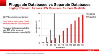 Copyright © 2012, Oracle and/or its affiliates. All rights reserved. Confidential – Oracle Restricted31
OLTP benchmark comparison
Only 3GB of memory vs. 20GB
memory used for 50 databases
Pluggable databases scaled to
over 250 while separate
database instances maxed at 50
Pluggable Databases vs Separate Databases
Highly Efficient: 6x Less H/W Resource, 5x more Scalable
 