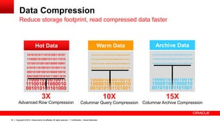 Copyright © 2012, Oracle and/or its affiliates. All rights reserved. Confidential – Oracle Restricted42
Data Compression
Reduce storage footprint, read compressed data faster
Hot Data
Copyright © 2012, Oracle and/or its affiliates. All rights reserved. Confidential – Oracle Restricted42
111010101010101
001101010101011
010001011011000
110100101000001
001110001010101
101001011010010
110001010010011
111001001000010
001010101101000
10101010111010100110101
11000010100010110111010
10100101001001000010001
01010110100101101001110
00010100100101000010010
00010001010101110011010
Warm Data
101010101110101
001101011100001
010001011011101
010100101001001
000010001010101
101001011010011
100001010010010
100001001000010
001010101101001
10101010111010100110101110000101000101
10111010101001010010010000100010101011
01001011010011100001010010010100001001
00001000101010111001101110011000111010
Archive Data
101010101110101
001101011100001
010001011011101
010100101001001
000010001010101
101001011010011
100001010010010
100001001000010
001010101101001
10101010111010100110101110000101000101101110101
01001010010010000100010101011010010110100111000
01010010010100001001000010001010101110011011100
3X
Advanced Row Compression
10X
Columnar Query Compression
15X
Columnar Archive Compression
 