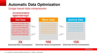 Copyright © 2012, Oracle and/or its affiliates. All rights reserved. Confidential – Oracle Restricted45
0101101110101010010100100100001000
1010101101001011010011100001010010
Archive Data
011100001010001011011
101010100101001001000
010001010101101001011
010101001010010010001
Automatic Data Optimization
Usage based data compression
Copyright © 2012, Oracle and/or its affiliates. All rights reserved. Confidential – Oracle Restricted45
Hot Data
3X
Advanced Row Compression
Warm Data
1010101011101010011010111000010100
0101101110101010010100100100001000
1010101101001011010011100001010010
0101000010010000100010101011010010
10X
Columnar Query Compression
1000010100100101001010110111000010
101010101110101001101011100001010001011011
101010100101001001000010001010101101001011
010011100001010010010100001001000010001010
101010101110101001101011100001010001011011
15X
Columnar Archive Compression
01110101010010
10000100010101
01011100001010
10101010111010100110101
11000010100010110111010
10100101001001000010001
01010110100101101001110
00010100100101000010010
00010001010101110011010
10100101001001000010001
1110010100100101001010110111011010
101010101110101001101011100001011101011001
 