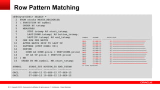 Copyright © 2012, Oracle and/or its affiliates. All rights reserved. Confidential – Oracle Restricted56
Row Pattern Matching
c##tkyte%CDB1> SELECT *
2 FROM stocks MATCH_RECOGNIZE
3 ( PARTITION BY symbol
4 ORDER BY tstamp
5 MEASURES
6 STRT.tstamp AS start_tstamp,
7 LAST(DOWN.tstamp) AS bottom_tstamp,
8 LAST(UP.tstamp) AS end_tstamp
9 ONE ROW PER MATCH
10 AFTER MATCH SKIP TO LAST UP
11 PATTERN (STRT DOWN+ UP+)
12 DEFINE
13 DOWN AS DOWN.price < PREV(DOWN.price),
14 UP AS UP.price > PREV(UP.price)
15 ) MR
16 ORDER BY MR.symbol, MR.start_tstamp;
SYMBOL START_TST BOTTOM_TS END_TSTAM
---------- --------- --------- ---------
ORCL 01-SEP-12 03-SEP-12 07-SEP-12
ORCL 07-SEP-12 10-SEP-12 13-SEP-12
SYMBOL TSTAMP PRICE HIST
---------- --------- ---------- ----------------------------------------
ORCL 01-SEP-12 35 ***********************************
ORCL 02-SEP-12 34 **********************************
ORCL 03-SEP-12 33 *********************************
ORCL 04-SEP-12 34 **********************************
ORCL 05-SEP-12 35 ***********************************
ORCL 06-SEP-12 36 ************************************
ORCL 07-SEP-12 37 *************************************
ORCL 08-SEP-12 36 ************************************
ORCL 09-SEP-12 35 ***********************************
ORCL 10-SEP-12 34 **********************************
ORCL 11-SEP-12 35 ***********************************
ORCL 12-SEP-12 36 ************************************
ORCL 13-SEP-12 37 *************************************
13 rows selected.
 