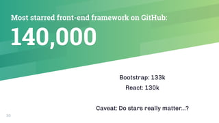Most starred front-end framework on GitHub:
140,000
Bootstrap: 133k
React: 130k
Caveat: Do stars really matter…?
30