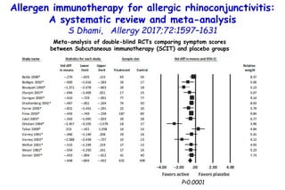 Meta-analysis of double-blind RCTs comparing symptom scores
between Subcutaneous immunotherapy (SCIT) and placebo groups
P<0.0001
Allergen immunotherapy for allergic rhinoconjunctivitis:
A systematic review and meta-analysis
S Dhami, Allergy 2017;72:1597–1631
 