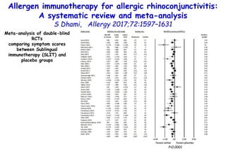 Meta-analysis of double-blind
RCTs
comparing symptom scores
between Sublingual
immunotherapy (SLIT) and
placebo groups
P<0.0001
Allergen immunotherapy for allergic rhinoconjunctivitis:
A systematic review and meta-analysis
S Dhami, Allergy 2017;72:1597–1631
 
