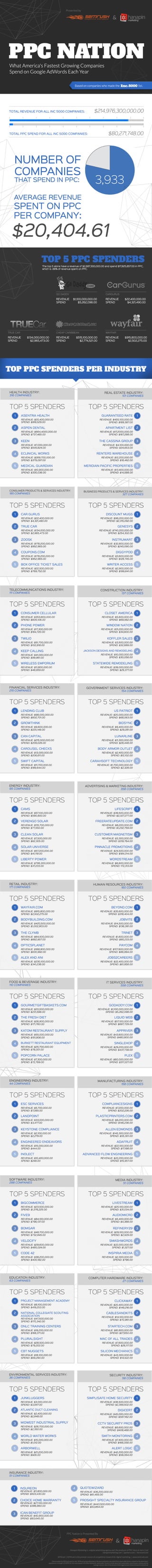 Infographic: What Inc. 5000 Companies Spend On AdWords 