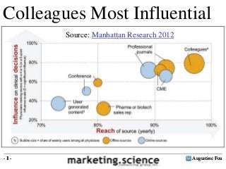 Augustine Fou- 1 -
Colleagues Most Influential
Augustine Fou- 1 -
Source: Manhattan Research 2012
 