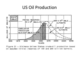 US Oil Production