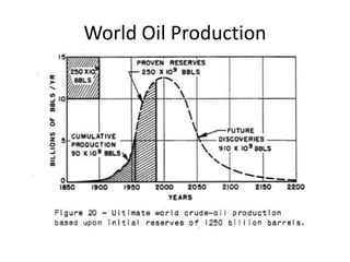 World Oil Production