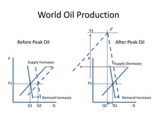 World Oil ProductionP2PPBefore Peak OilAfter Peak OilSupply IncreasesSupply DecreasesQQP1P1Demand IncreasesDemand IncreasesQ1Q2Q2Q1