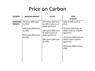 Price on Carbon