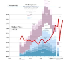 1 M VehiclesUS Gas Prices$ 2009